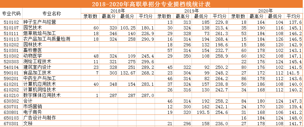 2018-2020三年製專科（高職單招）提檔線.png